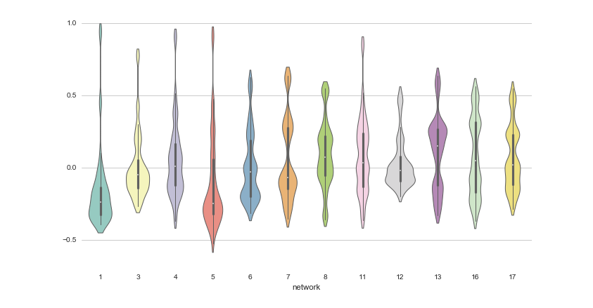 Python data visualization example with violin plots