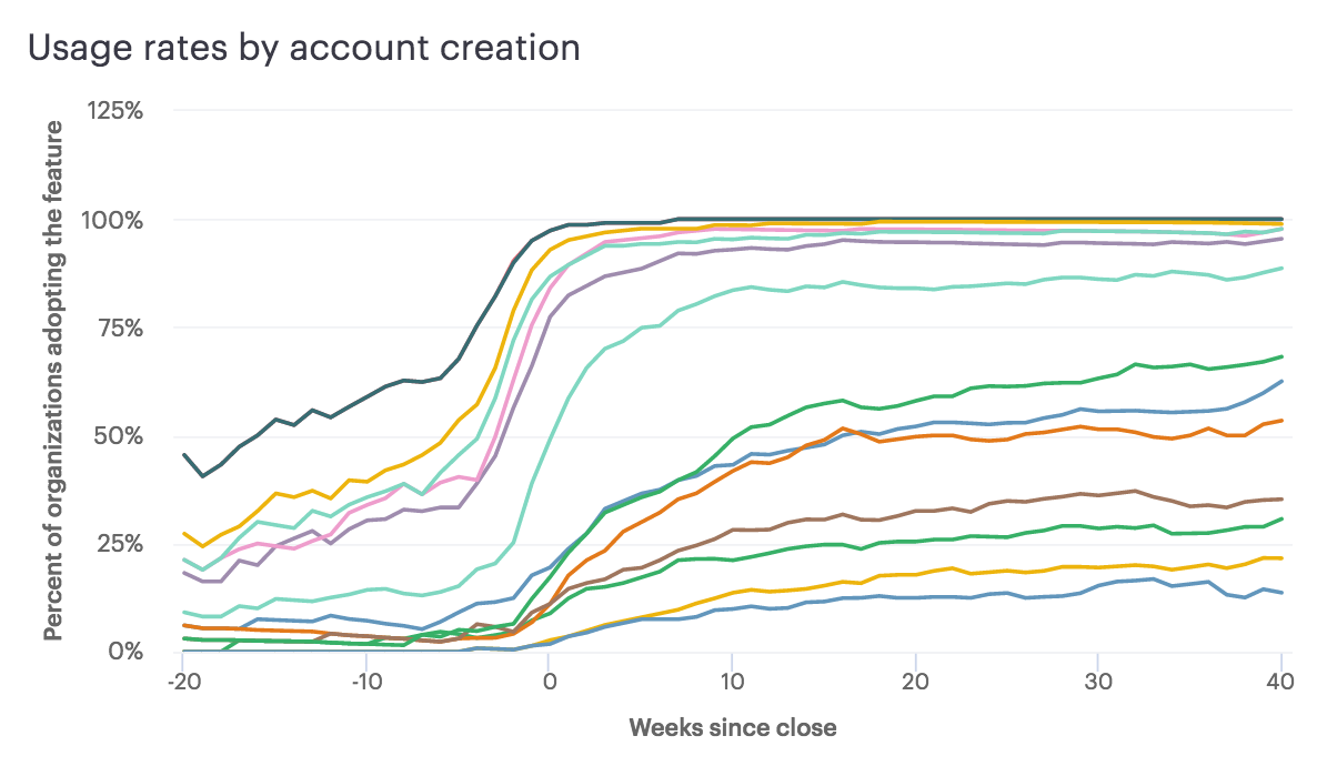 Feature use graph