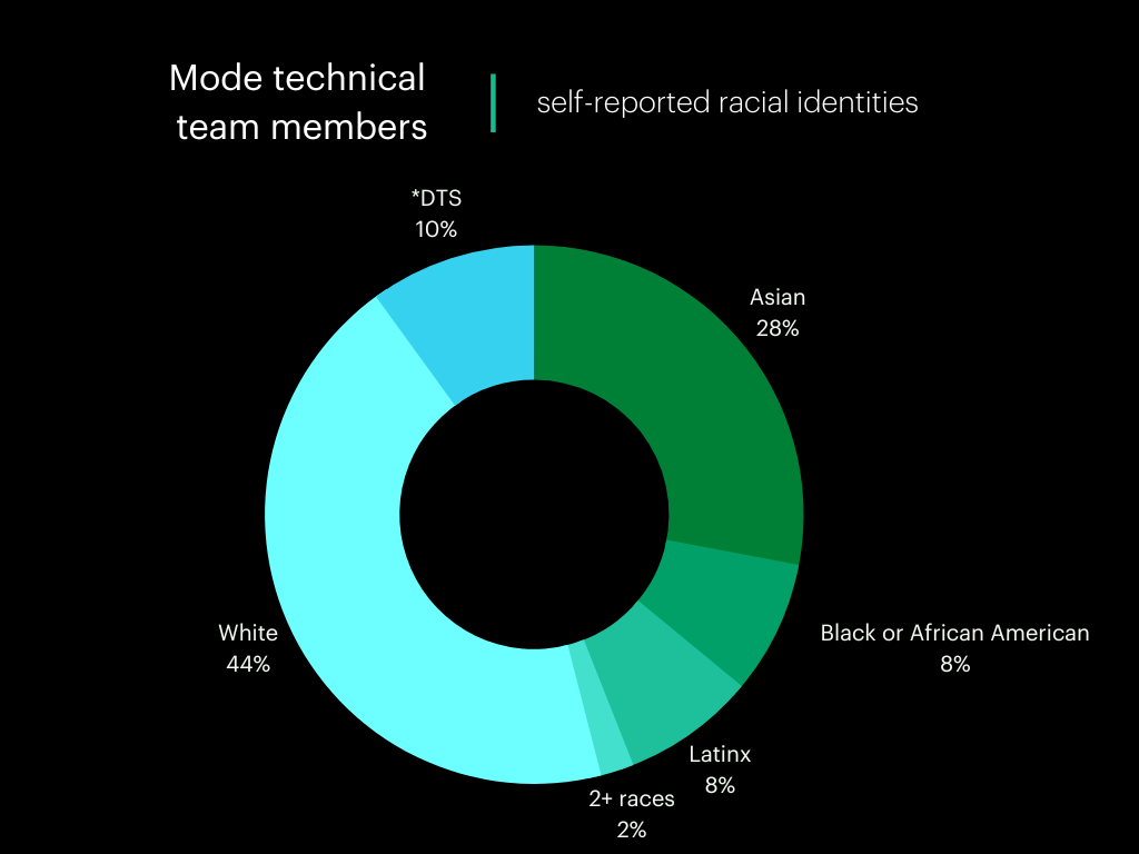 Q2-22 - 6 - Mode technical team self-reported identities