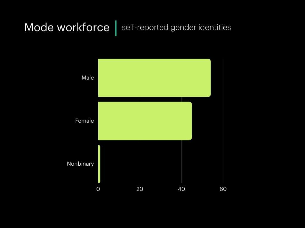 Mode Self-reported gender identities Q323 (2)