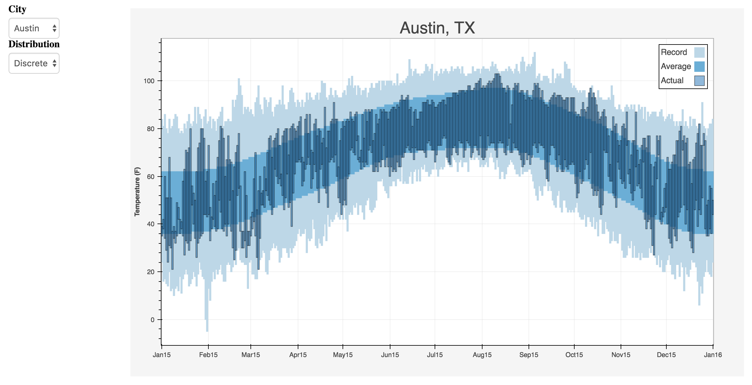 bokeh interactive plots