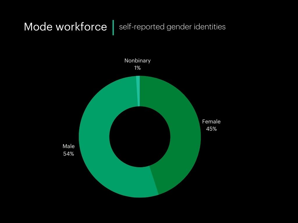 Q1-2022 - 2 Mode workforce gender