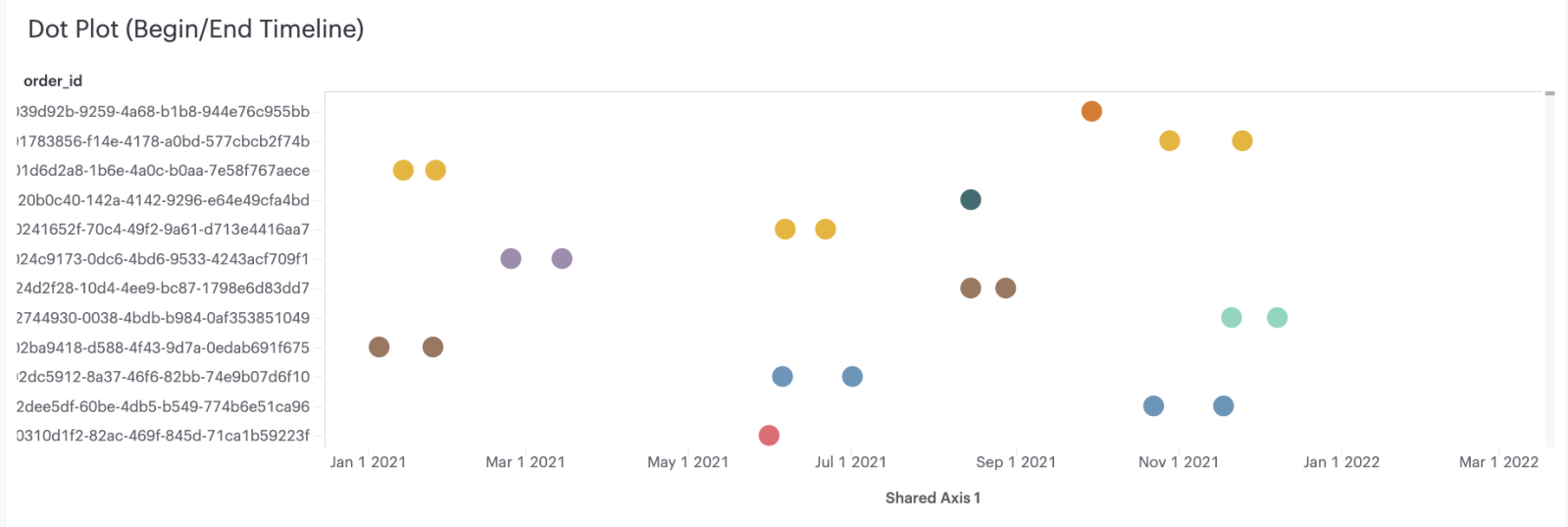 Dot plot end:begin