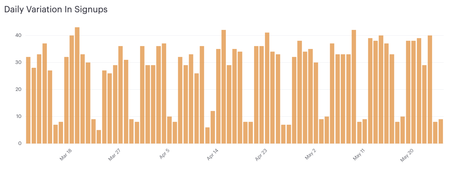 date_trunc visualization (Daily Variation In Signups)