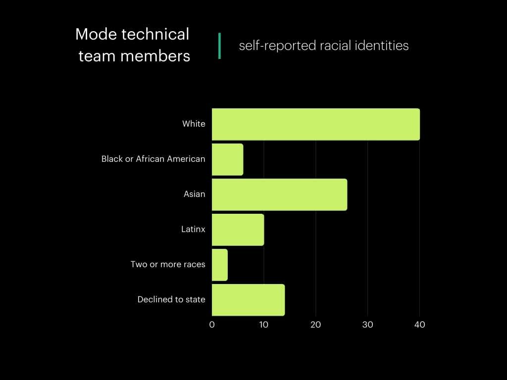 Mode technical team members - self-reported racial identities 