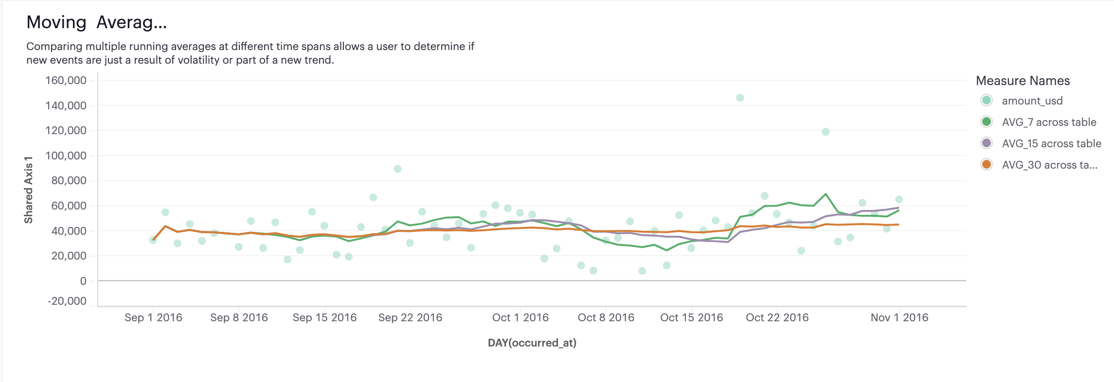 Track moving averages in Mode