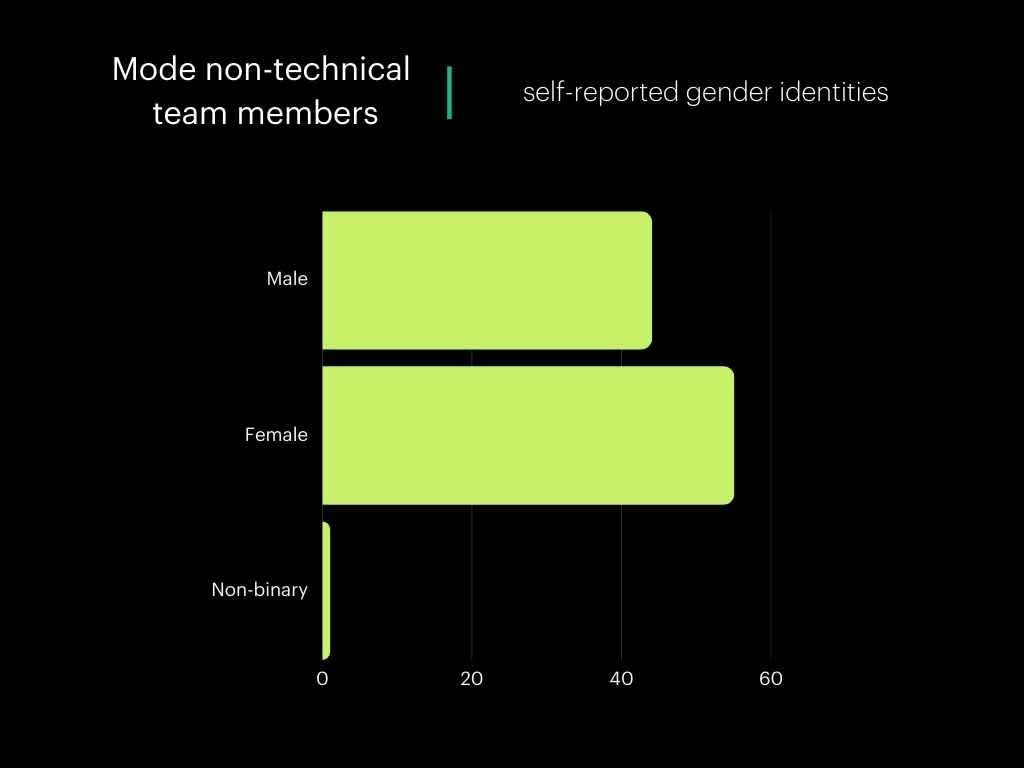 Mode non-technical team members - self-reported gender identities Q323 (8)
