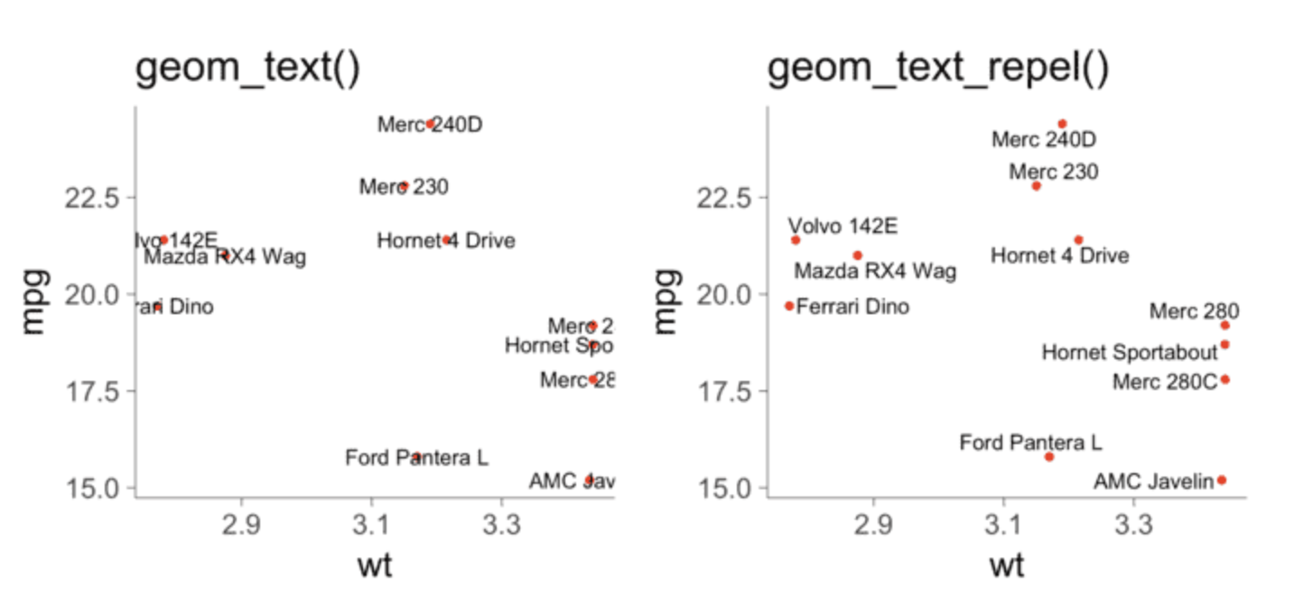 ggplot - ggrepel