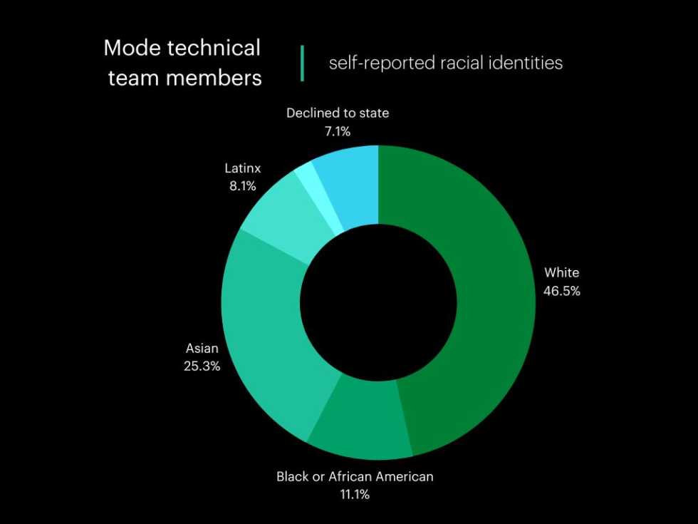 Self-reported racial identities of Mode's technical team members Q1, 2022