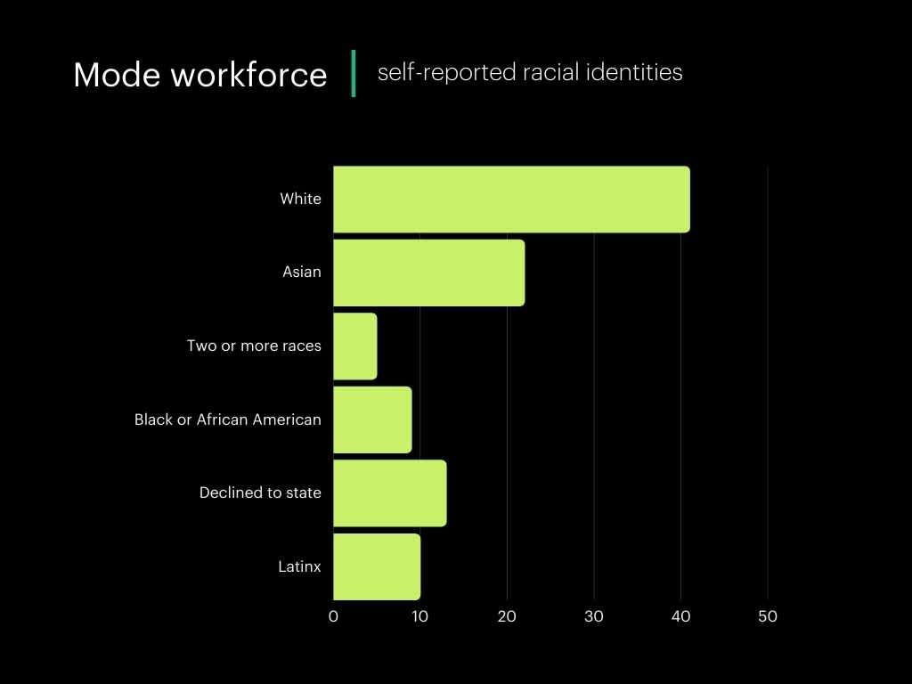 Mode self reported racial identities Q323