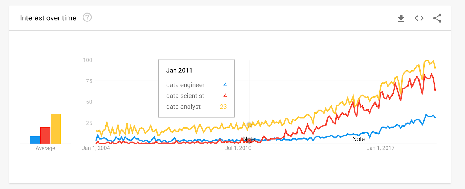 Interest over time