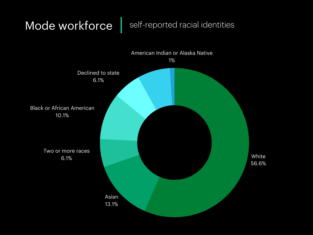 2021 - q1 Mode diversity stats