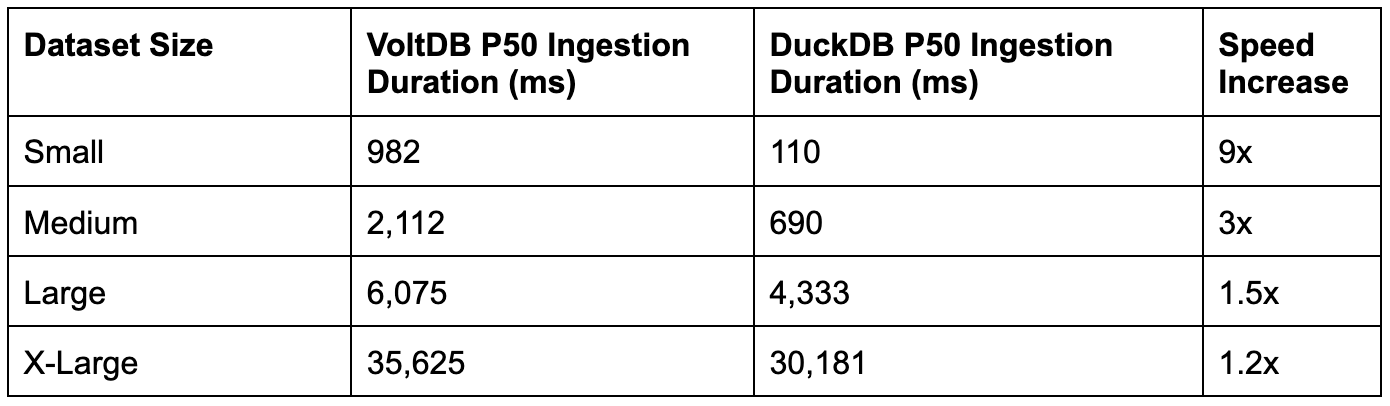 DuckDB Dataset times 1