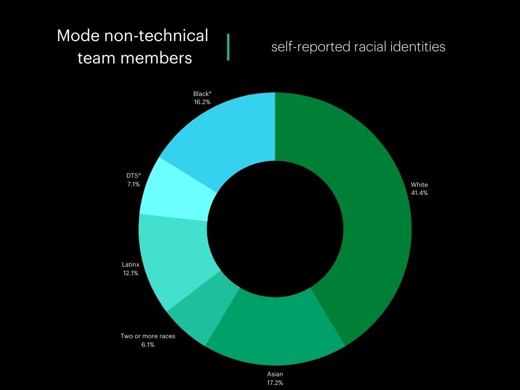 Q1 -2022 - 8 non-technical racial