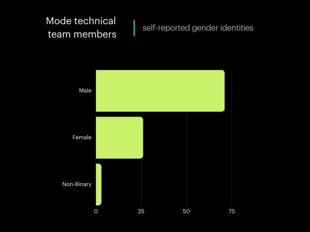 Mode Technical Team Members self-reported gender identities Q323 (6)