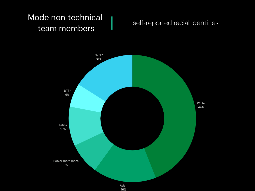 Self-reported racial statistics of Mode non-technical team Q4 2021