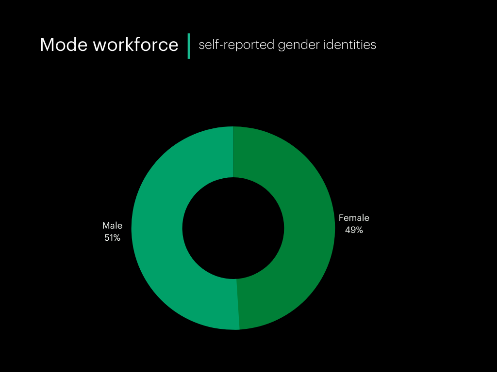 Self-reported gender statistics at Mode Q4 2021