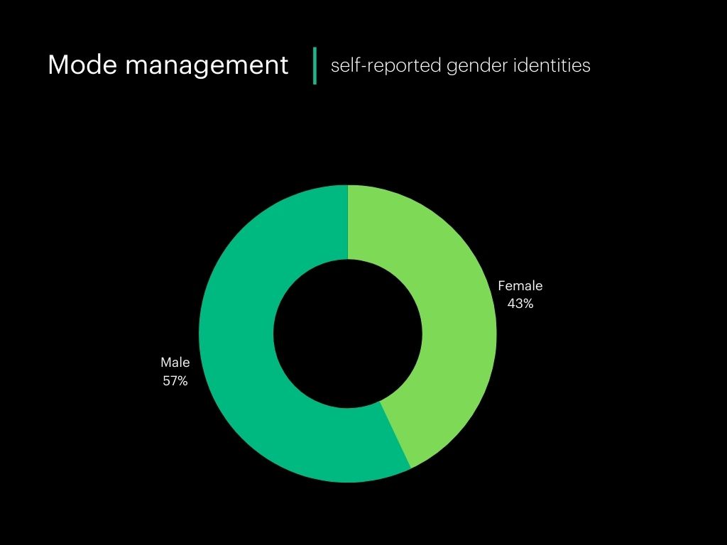 Q1 - 2022 -4 Mode Management