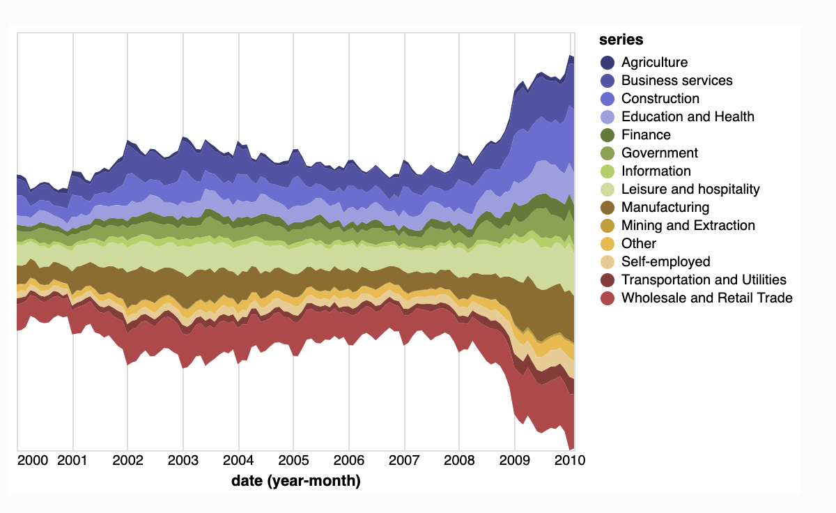 python data visualization - Altair steamgraph