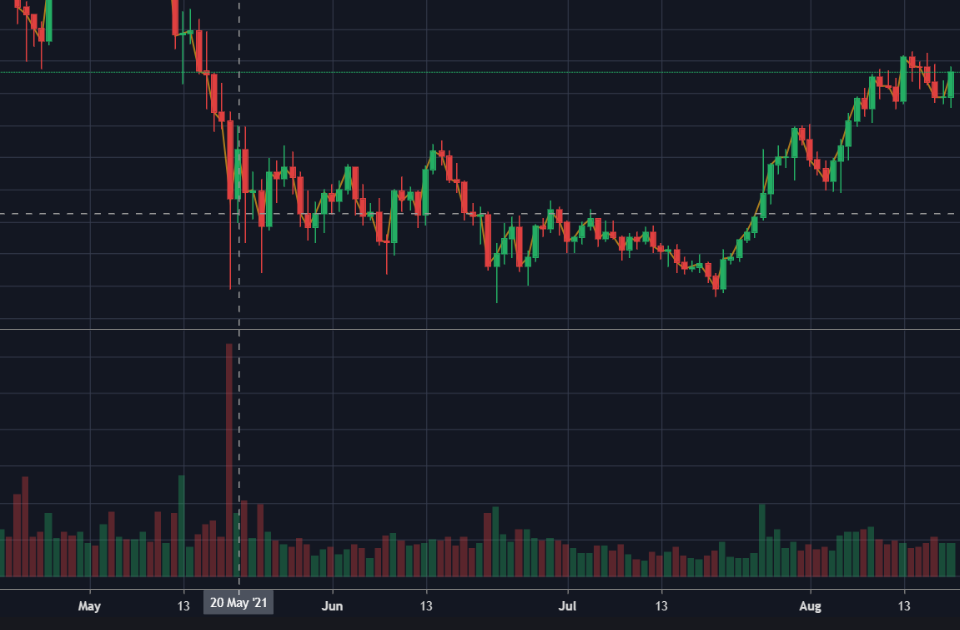 Recent Few Months Of Sideways Movement in BTCUSD