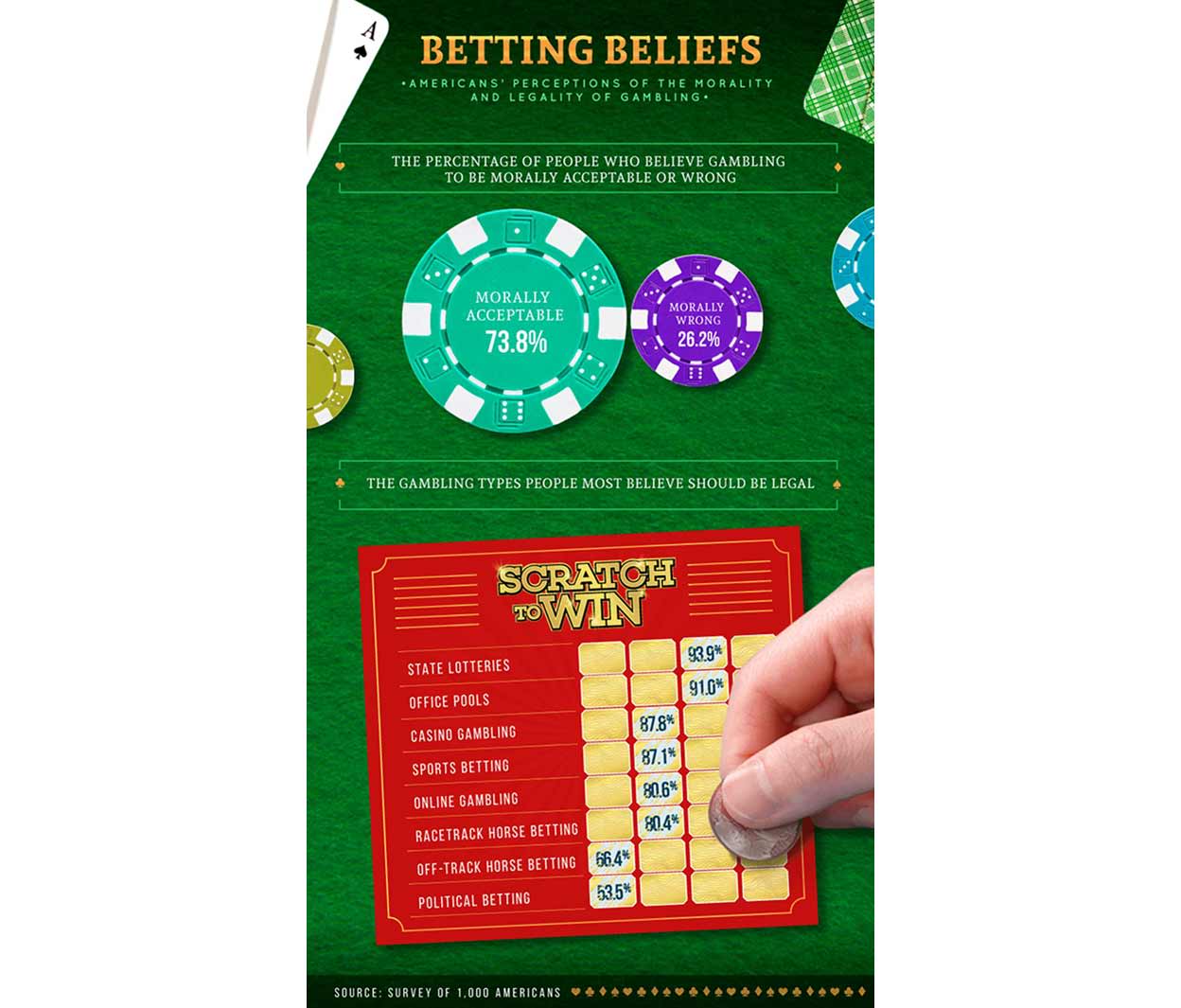 Chart showing percentage of people who believe gambling to be morally acceptable or wrong