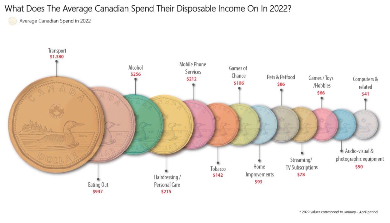 What does the averange canadian spend their disposable income on