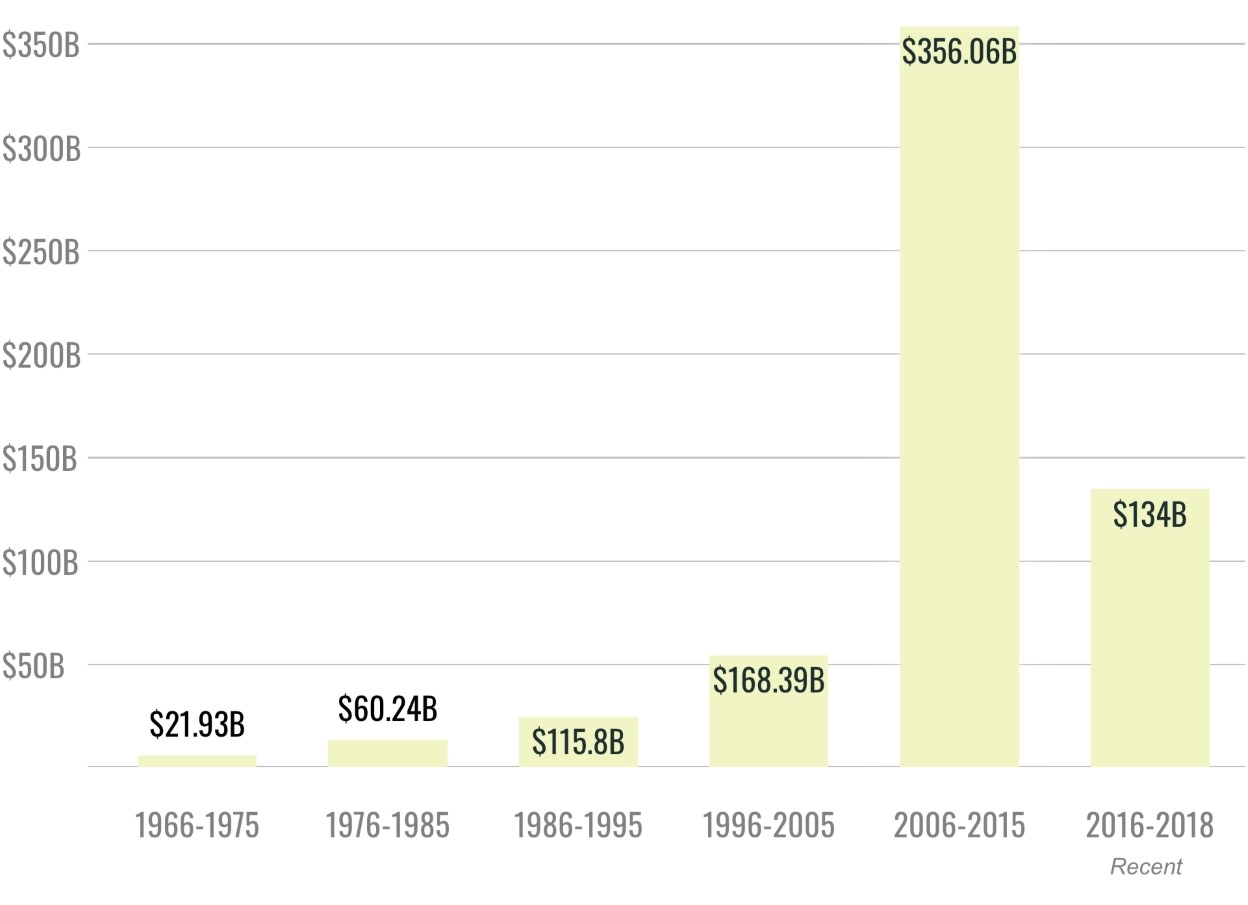 The Worrying Rise of Money Laundering