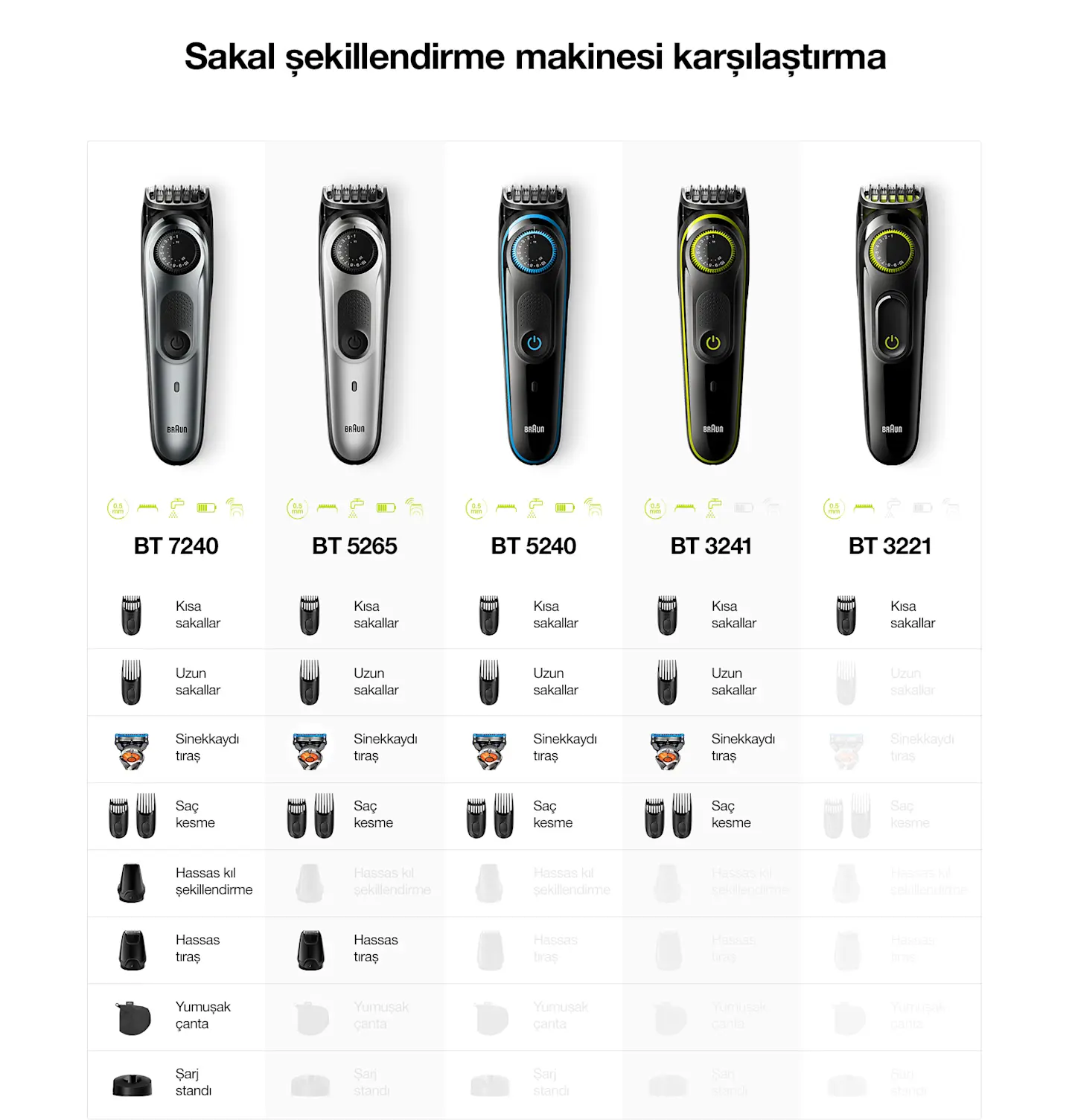 Sakal şekillendirme makinesi karşılaştırma Sakal şekillendirme makinesi karşılaştırma