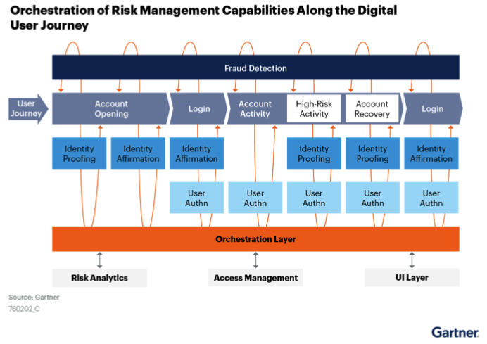 Orchestration of Risk Management Capabilities Along the Digital User Journey