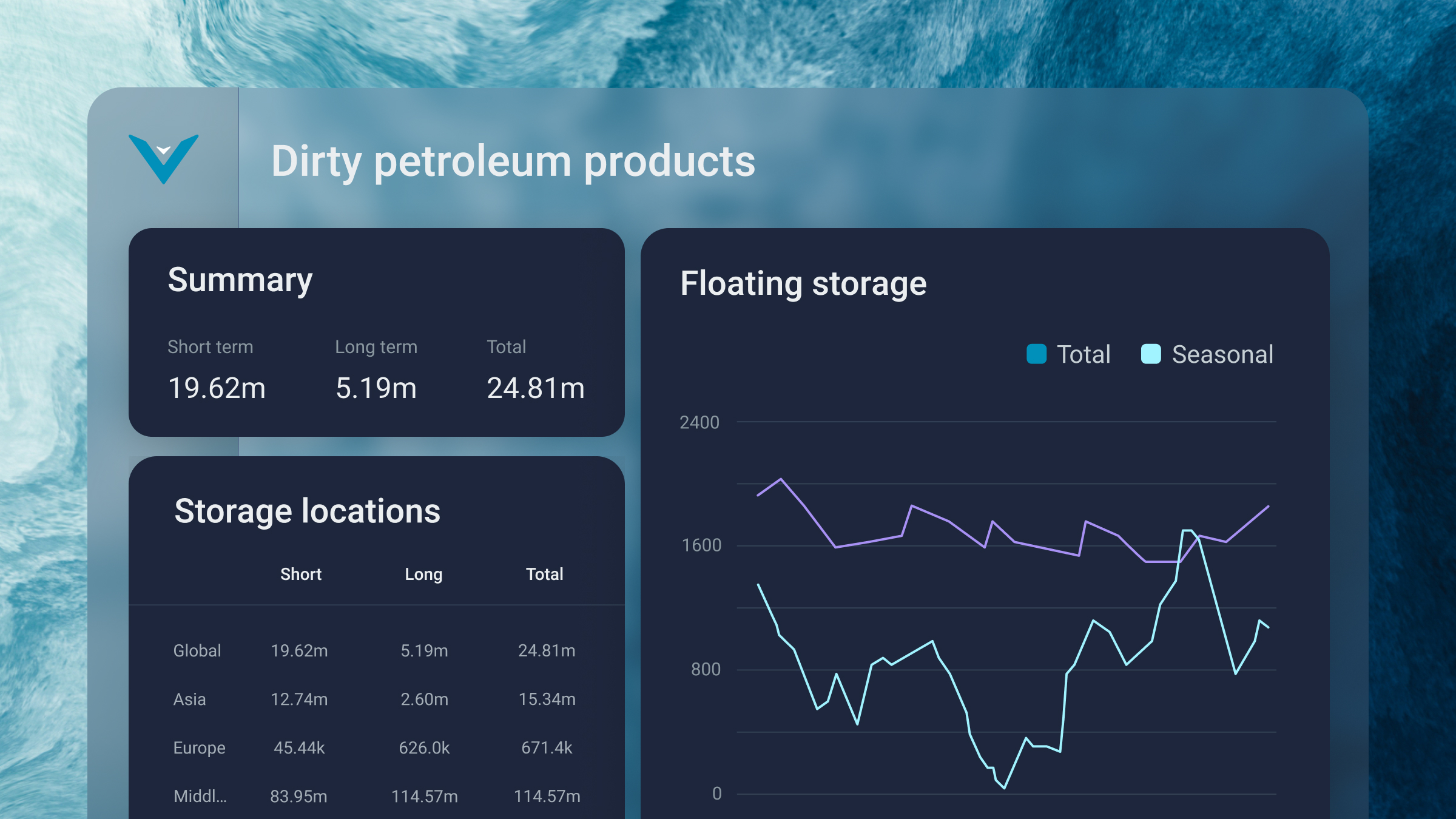 Dirty Petroleum Products Trading Data | Vortexa