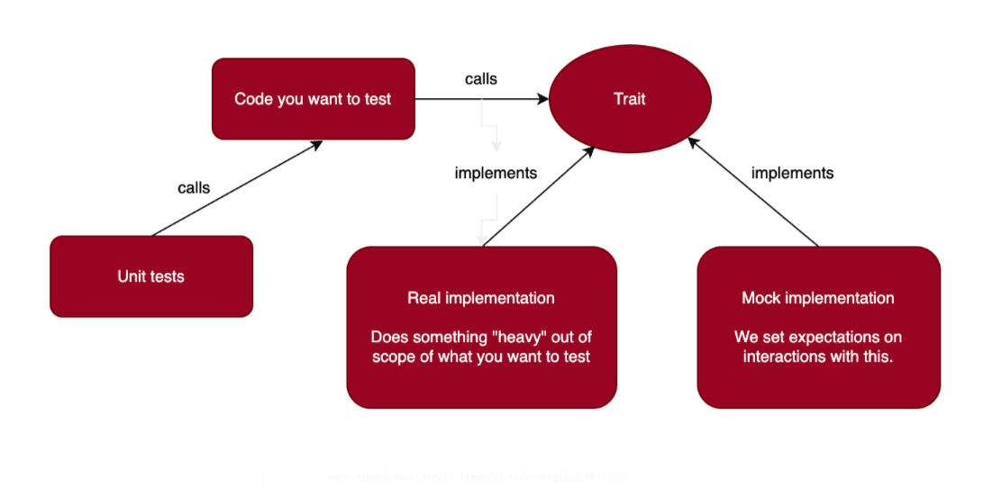 Mocking in Async Rust | Vortexa