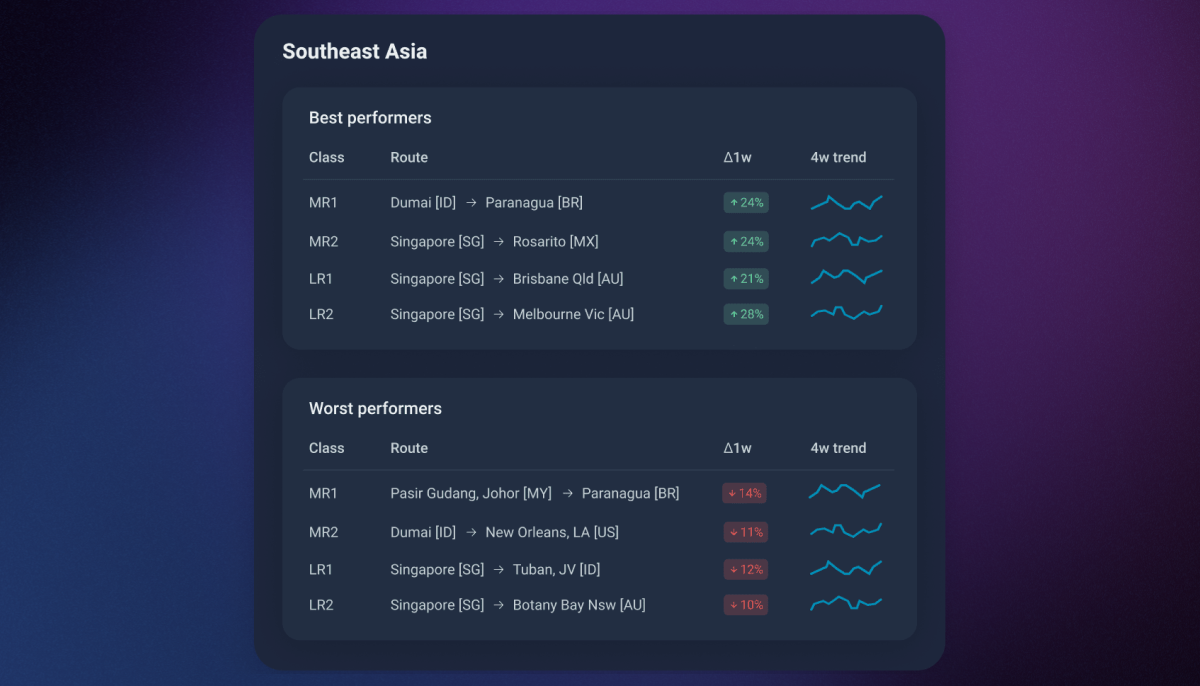 CPP Freight Rate Tracker | Vortexa
