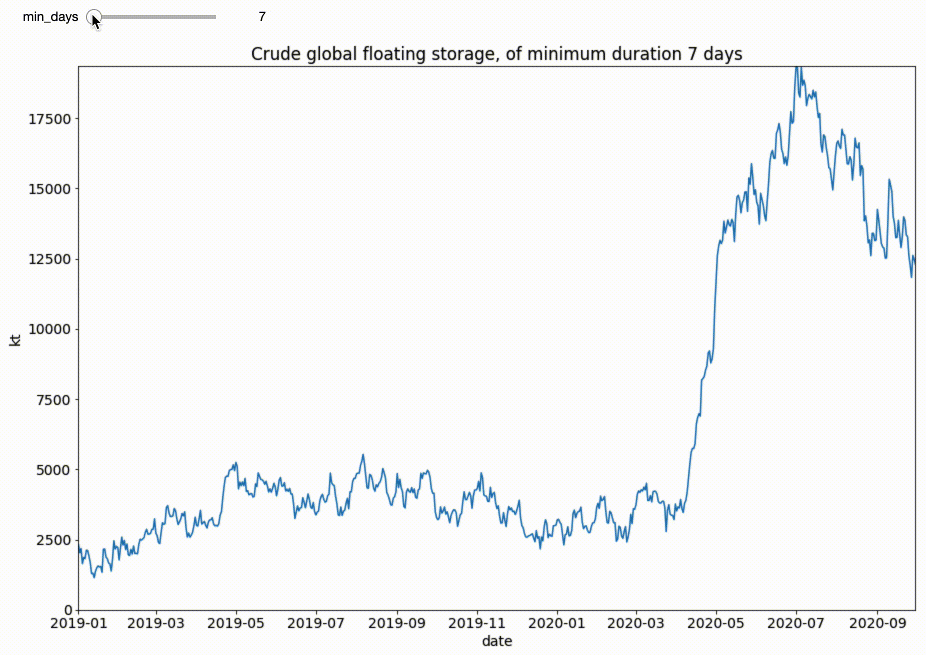 8 code nuggets for oil & gas data mining using Python SDK | Vortexa