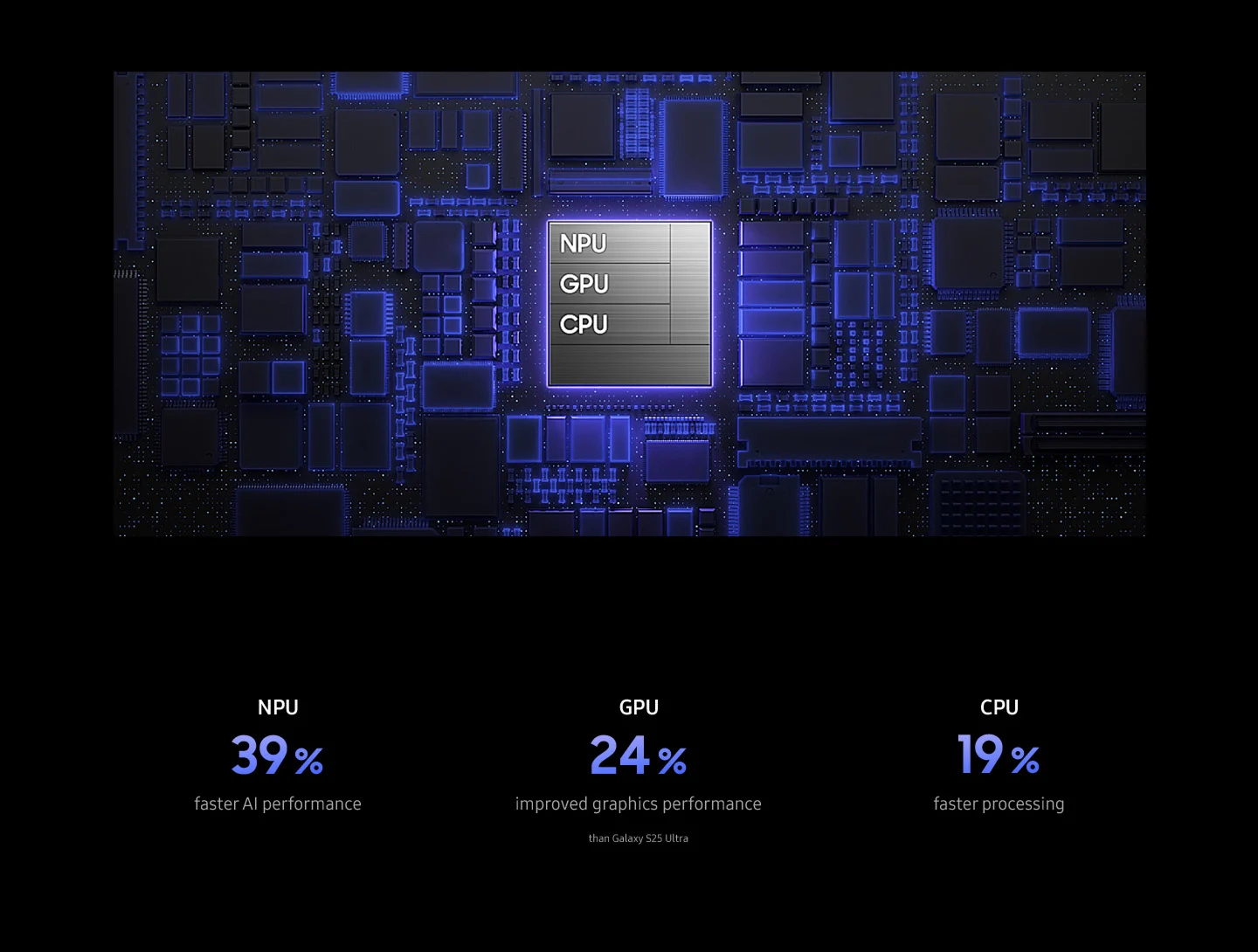 NPU 38% faster AI performance. GPU 23% Improved graphics performance. CPU 17% faster processing.