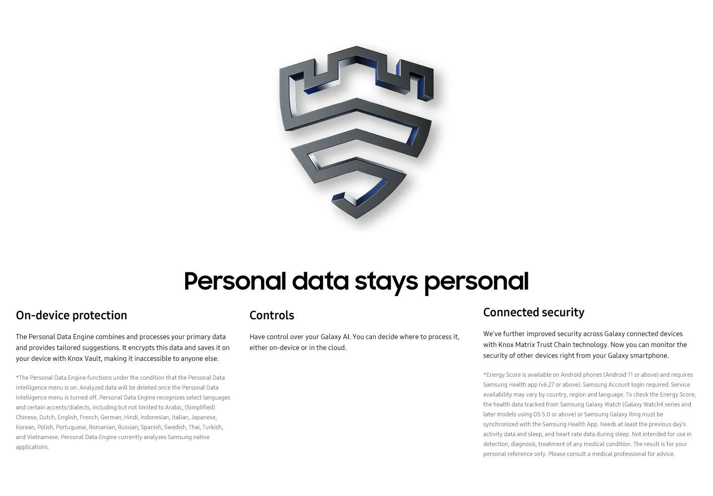 Samsung showcases data privacy and security with a 3D shield logo, featuring Knox Vault encryption for Personal Data Engine, user controls for Galaxy AI, and Knox Matrix Chain for connected device security across the Galaxy ecosystem.