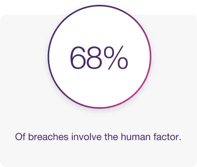 68% Of breaches involve the human factor.