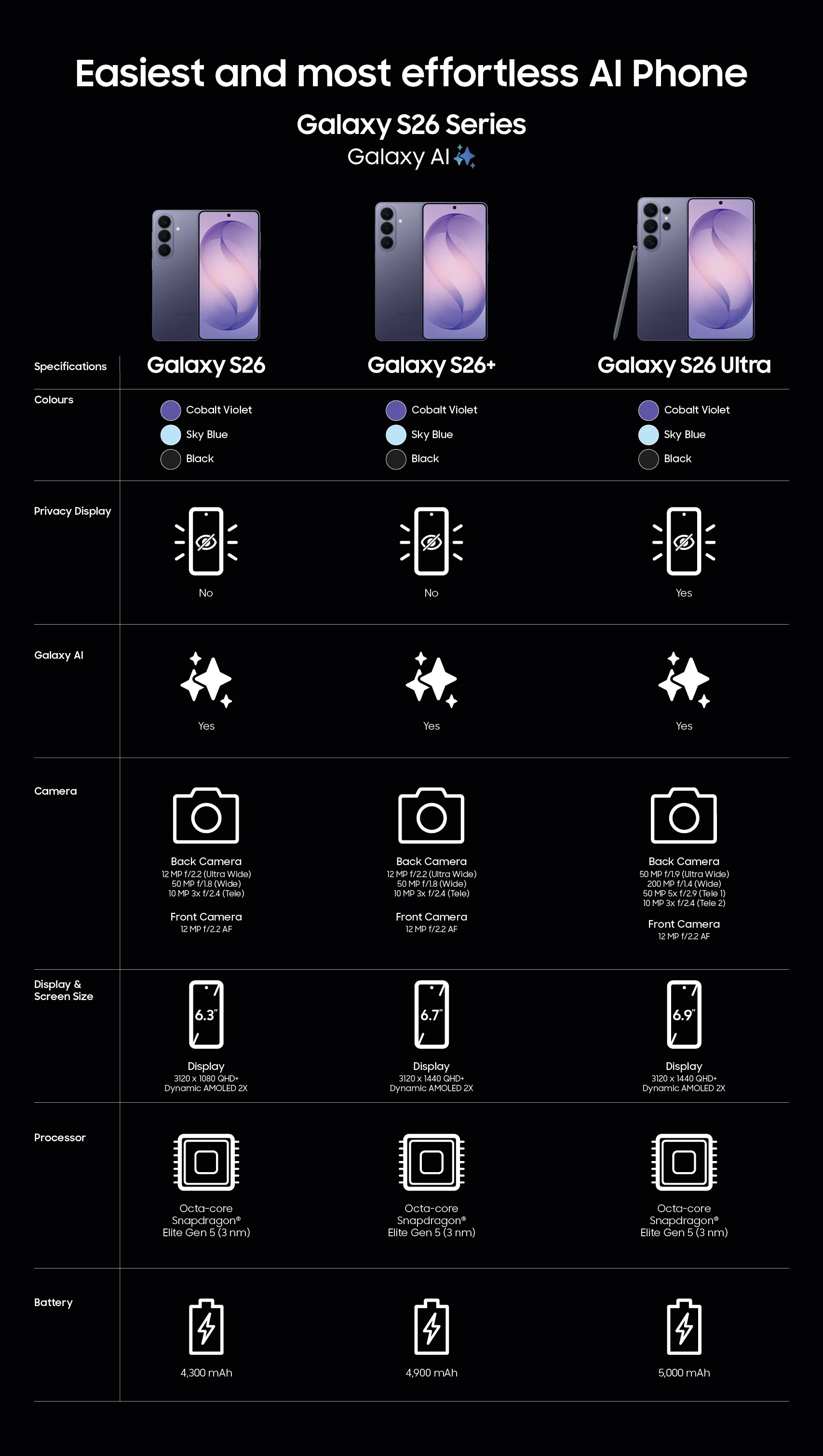 Comparison of each device in Samsung's Galaxy S26 series.