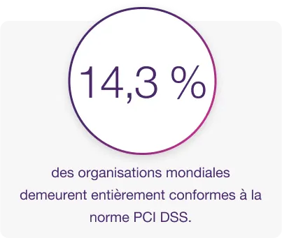 14,3 % des organisations mondiales demeurent entièrement conformes à la norme PCI DSS.