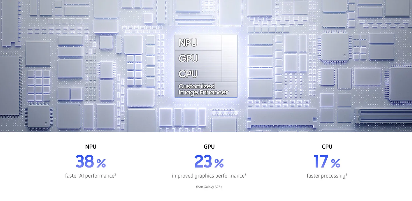 NPU 38% faster AI performance. GPU 23% Improved graphics performance. CPU 17% faster processing.