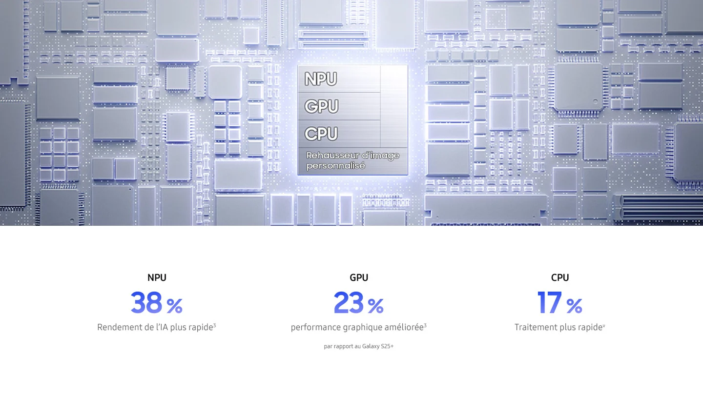 NPU 38% faster AI performance. GPU 23% Improved graphics performance. CPU 17% faster processing.