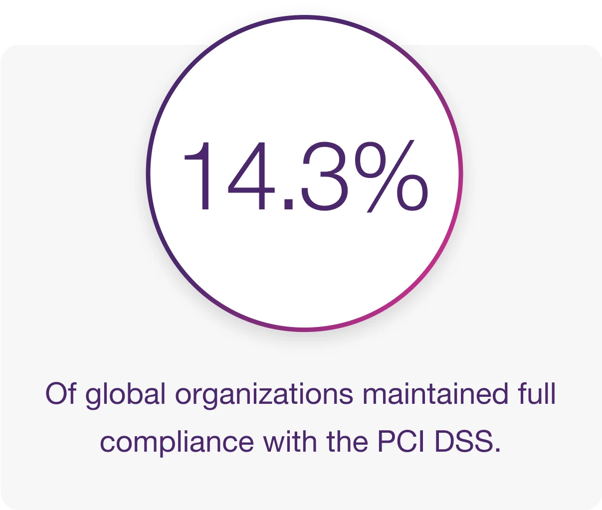 14.3% of global organizations maintained full compliance with the PCI DSS.