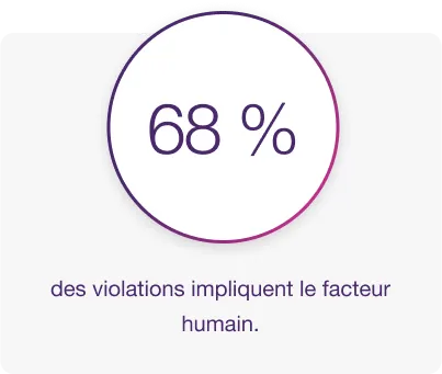68 % des violations impliquent le facteur humain.