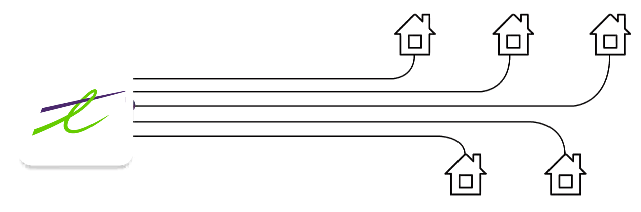 A diagram illustrates the TELUS dedicated connection by showing individual lines connecting homes directly to the telus server.
