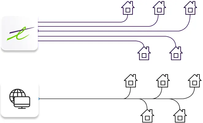 An illustration showing TELUS internet connecting directly to one home by Fibre optic cable above an illustration showing Shaw internet connecting to many homes through shared copper/coax