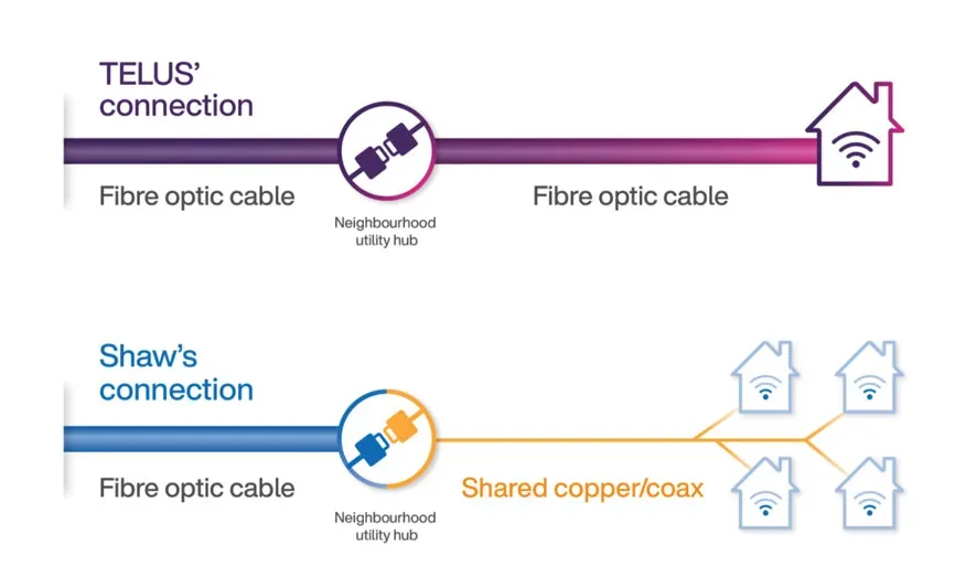 A diagram showing the difference between TELUS PureFibre which direct to your home and competitor’s fibre optic that switches to a shared copper cable before it reaches your home