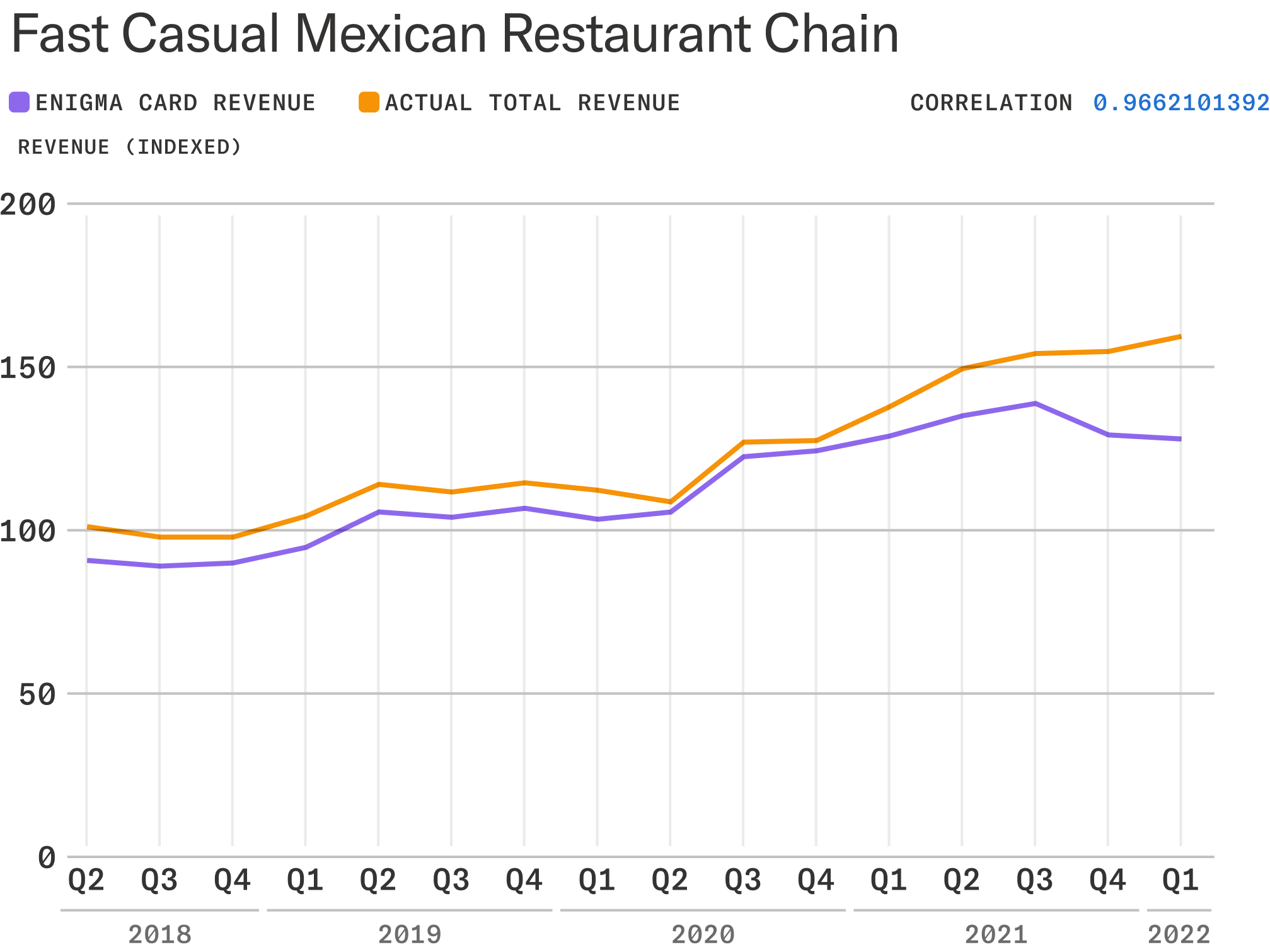 Enigma Revenue Data vs. Reported Revenue Comparing 4 Brands Enigma