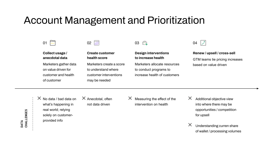 Graphic showing data challenges in account management process