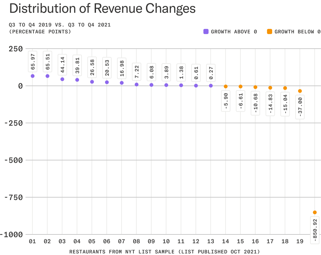 Dot chart showing distribution of revenue changes for the 20 sample restaurants