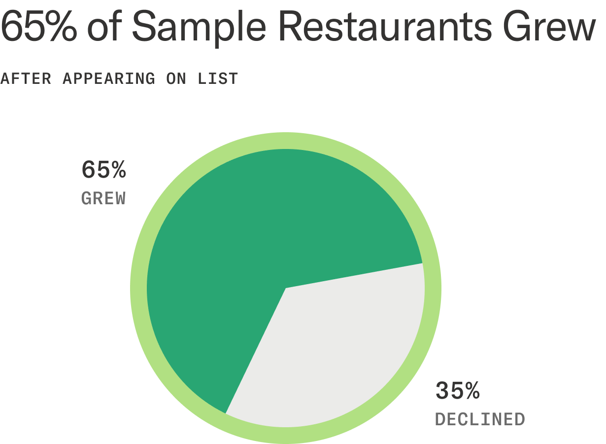 Pie chart showing that 65% of restaurants in our sample grew and 35% declined after making the 2021 NYT Restaurants List