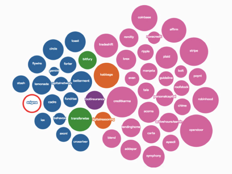 Colorful circles of varying sizes with company names of the Fintech 50 list inside of each of them. Enigma's circle is highlighted with a bright red ring and appears on the right side of the cluster of colorful circles. 